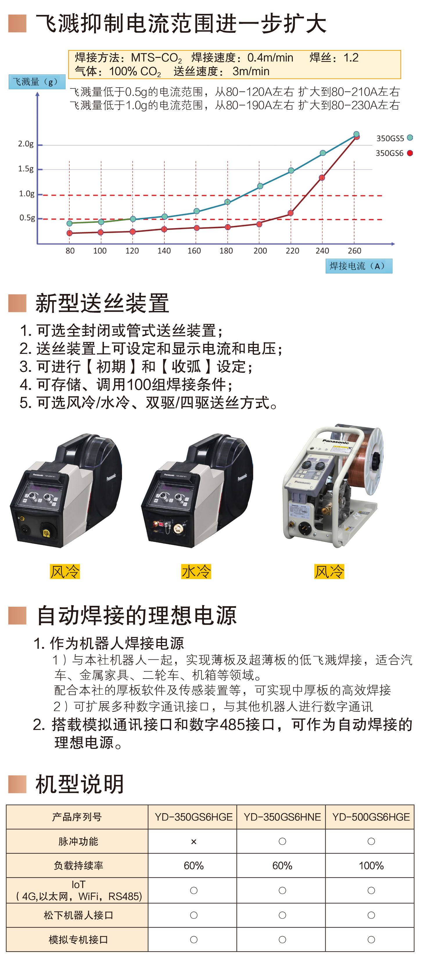 熔化極氣保焊機(jī)(500GS6)(圖3)