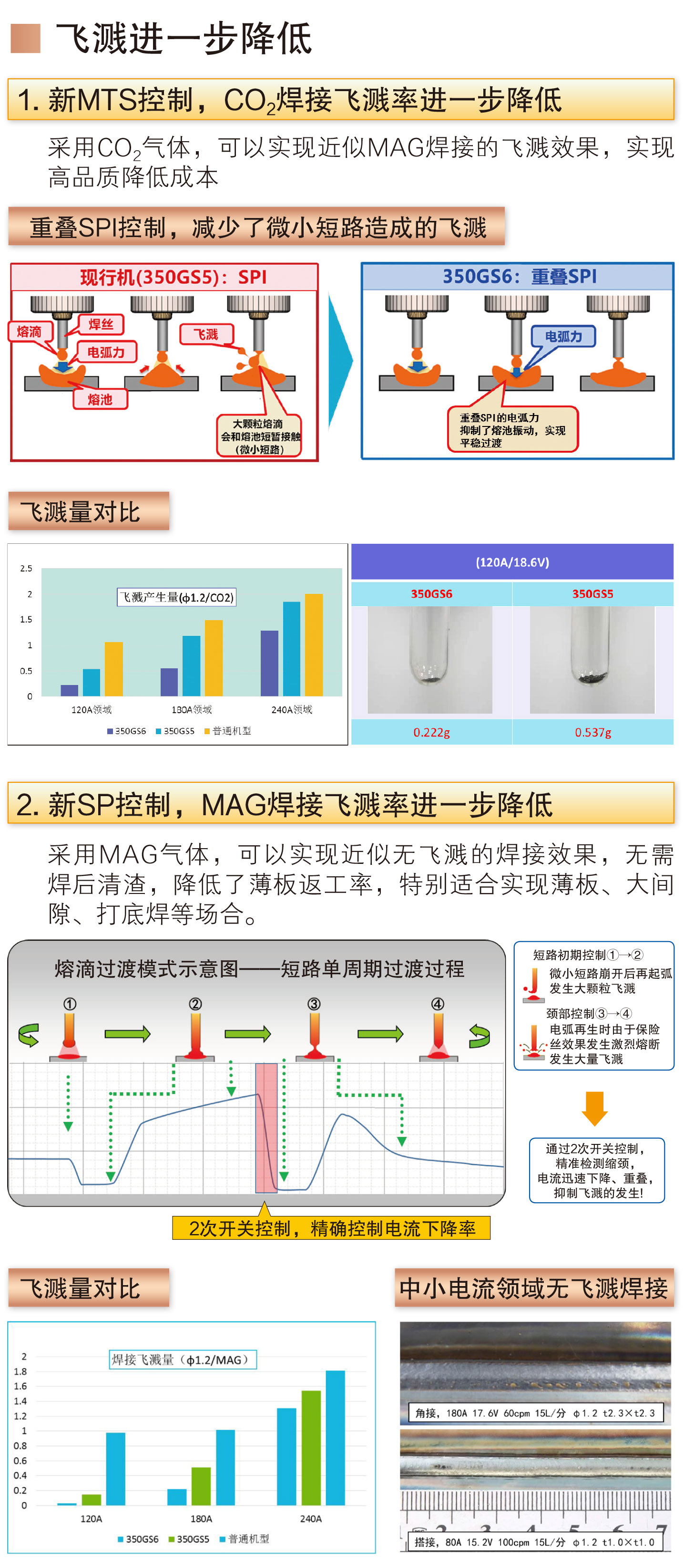 熔化極氣保焊機(350GS6)(圖2)